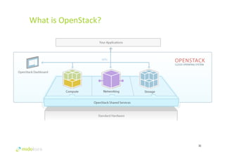What 
is 
OpenStack? 
32 
 