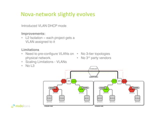 34 
Nova-­‐network 
slightly 
evolves 
Introduced VLAN DHCP mode 
Improvements: 
• L2 Isolation – each project gets a 
VLAN assigned to it 
# 
Limitations 
• Need to pre-configure VLANs on 
physical network. 
• Scaling Limitations - VLANs 
• No L3 
• No 3-tier topologies 
• No 3rd party vendors 
 