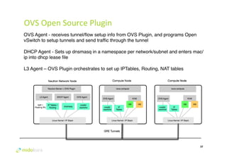 OVS Agent - receives tunnel/flow setup info from OVS Plugin, and programs Open 
vSwitch to setup tunnels and send traffic through the tunnel# 
# 
DHCP Agent - Sets up dnsmasq in a namespace per network/subnet and enters mac/ 
ip into dhcp lease file 
# 
L3 Agent – OVS Plugin orchestrates to set up IPTables, Routing, NAT tables# 
37 
OVS 
Open 
Source 
Plugin 
 