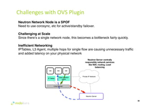 38 
Challenges 
with 
OVS 
Plugin 
Neutron Network Node is a SPOF# 
Need to use corosync, etc for active/standby failover. 
# 
Challenging at Scale 
Since there’s a single network node, this becomes a bottleneck fairly quickly. 
! 
Inefficient Networking 
IPTables, L3 Agent, multiple hops for single flow are causing unnecessary traffic 
and added latency on your physical network 
! 
 