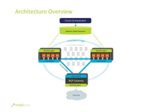Architecture 
Overview 
 