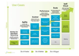 Use 
Cases 
Automated 
Provisioning 
Isolated 
Sandboxes 
Enhanced 
Security 
Enable 
Compliance 
Scale 
out 
L3 
Gateway 
Bridge 
legacy 
VLANs 
Do it Faster Do it Bigger 
Val u e 
Agility 
Provide rapid 
provisioning of isolated 
network infrastructure for 
labs and devops. 
Logical 
Network 
Provisioning 
Control 
Network admins can 
better secure, control & 
view network traffic. 
Single 
Pane 
of 
Glass 
OpsTools 
Do it Better 
IaaS 
Cloud 
Build multi-tenant 
clouds with visibility 
into usage. 
Tenant 
Control 
Automated 
Self Service 
Metering 
Performance 
Improve network 
performance using edge 
overlay & complementary 
technologies. 
Single 
Hop 
Virtual 
Networking 
VXLAN 
Hardware 
Gateway 
Massive 
performance 
with 
40Gb 
Support 
Scale 
Add virtual network infra 
& services simply & 
resiliently without 
hardware & bottlenecks. 
Distributed 
Logical 
Networking 
FW, 
LB, 
L2/3, 
NAT 
Limitless 
“VLANs” 
IPv6 
Solution for 
OpenStack 
Networking 
Use MN to overcome 
limitations of Neutron for 
OpenStack users. 
Replaces OVS 
Plugin 
 