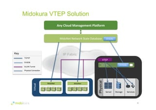 Midokura VTEP Solution 
51 
IP Fabric 
MidoNet MidoNet 
Virtual 
Any 
Cloud 
Management 
PlaHorm 
MidoNet 
Network 
State 
Database 
VM VM VM VM VM VM 
OVSDBc 
Server 
Storage 
Services 
Physical 
VM VM 
VTEP 
TCP/IP 
OVSDB 
VxLAN Tunnel 
Physical Connection 
Key 
OVSDBs 
 