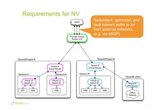 Requirements for NV 
Redundant, optimized, and 
fault tolerant paths to to/ 
from external networks 
(e.g. via eBGP) 
7 
Requirements 
7 
Tenant/Project A 
Network A1 
VM1 VM3 
Network A2 
VM5 
Tenant/Project B 
Network B1 
VM2 VM4 
uplink 
Provider Virtual 
Router (L3) 
Tenant A 
Virtual Router 
Tenant B 
Virtual Router 
VM6 
Virtual L2 
Switch B1 
Virtual L2 
Switch A1 
Virtual L2 
Switch A2 
TenantB office 
Tenant B 
VPN Router 
Office 
Network 
Fault-tolerant devices and links 
 