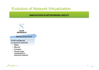 Evolution of Network Virtualization 
13 
INNOVATION 
IN 
NETWORKING 
AGILITY 
VLAN 
APPROACH 
Manual End-to-End 
VLAN configured 
on physical switches 
• Static 
• Manual 
• Complex 
• Tenant state 
maintained in 
physical network 
13 
 
