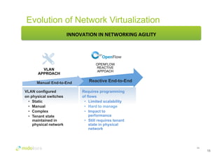Evolution of Network Virtualization 
15 
INNOVATION 
IN 
NETWORKING 
AGILITY 
OPENFLOW 
REACTIVE 
APPOACH 
Reactive End-to-End 
Requires programming 
of flows 
• Limited scalability 
• Hard to manage 
• Impact to 
performance 
• Still requires tenant 
state in physical 
network 
VLAN 
APPROACH 
Manual End-to-End 
VLAN configured 
on physical switches 
• Static 
• Manual 
• Complex 
• Tenant state 
maintained in 
physical network 
15 
 