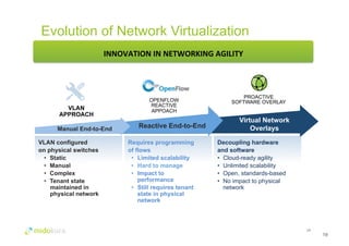 Evolution of Network Virtualization 
19 
PROACTIVE 
INNOVATION 
IN 
NETWORKING 
AGILITY 
SOFTWARE OVERLAY 
Virtual Network 
Overlays 
Decoupling hardware 
and software 
• Cloud-ready agility 
• Unlimited scalability 
• Open, standards-based 
• No impact to physical 
network 
OPENFLOW 
REACTIVE 
APPOACH 
Reactive End-to-End 
Requires programming 
of flows 
• Limited scalability 
• Hard to manage 
• Impact to 
performance 
• Still requires tenant 
state in physical 
network 
VLAN 
APPROACH 
Manual End-to-End 
VLAN configured 
on physical switches 
• Static 
• Manual 
• Complex 
• Tenant state 
maintained in 
physical network 
19 
 
