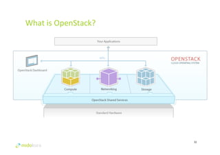 What 
is 
OpenStack? 
32 
 
