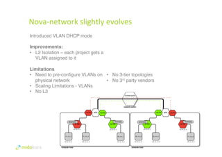 35 
Nova-­‐network 
slightly 
evolves 
Introduced VLAN DHCP mode 
Improvements: 
• L2 Isolation – each project gets a 
VLAN assigned to it 
# 
Limitations 
• Need to pre-configure VLANs on 
physical network 
• Scaling Limitations - VLANs 
• No L3 
• No 3-tier topologies 
• No 3rd party vendors 
 