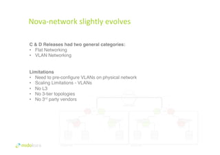 36 
Nova-­‐network 
slightly 
evolves 
C & D Releases had two general categories: 
• Flat Networking# 
• VLAN Networking# 
# 
Limitations 
• Need to pre-configure VLANs on physical network 
• Scaling Limitations - VLANs 
• No L3# 
• No 3-tier topologies 
• No 3rd party vendors# 
 