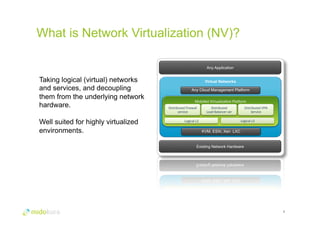 What is Network Virtualization (NV)? 
3 
Taking logical (virtual) networks 
and services, and decoupling 
them from the underlying network 
hardware. 
Well suited for highly virtualized 
environments. 
Any Application 
Virtual Networks 
Any Cloud Management Platform 
MidoNet 
VirtualizaFon 
PlaMorm 
Distributed 
Firewall 
Logical 
L2 
Existing Network Hardware 
service 
Distributed 
Load 
Balancer 
ser 
Distributed 
VPN 
Service 
Logical 
L3 
KVM, ESXi, Xen LXC 
 