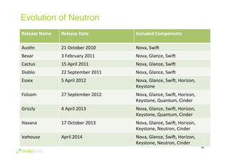 Evolution of Neutron 
39 
Release 
Name 
Release 
Date 
Included 
Components 
AusFn 
21 
October 
2010 
Nova, 
SwiZ 
Bexar 
3 
February 
2011 
Nova, 
Glance, 
SwiZ 
Cactus 
15 
April 
2011 
Nova, 
Glance, 
SwiZ 
Diablo 
22 
September 
2011 
Nova, 
Glance, 
SwiZ 
Essex 
5 
April 
2012 
Nova, 
Glance, 
SwiZ, 
Horizon, 
Keystone 
Folsom 
27 
September 
2012 
Nova, 
Glance, 
SwiZ, 
Horizon, 
Keystone, 
Quantum, 
Cinder 
Grizzly 
4 
April 
2013 
Nova, 
Glance, 
SwiZ, 
Horizon, 
Keystone, 
Quantum, 
Cinder 
Havana 
17 
October 
2013 
Nova, 
Glance, 
SwiZ, 
Horizon, 
Keystone, 
Neutron, 
Cinder 
Icehouse 
April 
2014 
Nova, 
Glance, 
SwiZ, 
Horizon, 
Keystone, 
Neutron, 
Cinder 
 