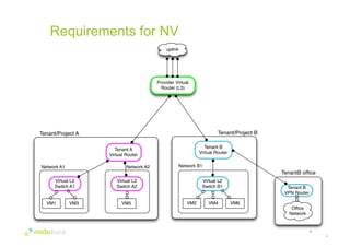 Requirements for NV 
4 
Requirements 
4 
Tenant/Project A 
Network A1 
VM1 VM3 
Network A2 
VM5 
Tenant/Project B 
Network B1 
VM2 VM4 
uplink 
Provider Virtual 
Router (L3) 
Tenant A 
Virtual Router 
Tenant B 
Virtual Router 
VM6 
Virtual L2 
Switch B1 
Virtual L2 
Switch A1 
Virtual L2 
Switch A2 
TenantB office 
Tenant B 
VPN Router 
Office 
Network 
 