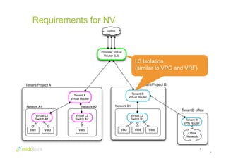 Requirements for NV 
6 
Requirements 
6 
Tenant/Project A 
Network A1 
VM1 VM3 
Network A2 
VM5 
L3 Isolation 
(similar to VPC and VRF) 
Tenant/Project B 
Network B1 
VM2 VM4 
uplink 
Provider Virtual 
Router (L3) 
Tenant A 
Virtual Router 
Tenant B 
Virtual Router 
VM6 
Virtual L2 
Switch B1 
Virtual L2 
Switch A1 
Virtual L2 
Switch A2 
TenantB office 
Tenant B 
VPN Router 
Office 
Network 
 