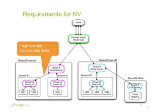 Requirements for NV 
8 
8 
Tenant/Project A 
Network A1 
VM1 VM3 
Network A2 
VM5 
Tenant/Project B 
Network B1 
VM2 VM4 
uplink 
Provider Virtual 
Router (L3) 
Tenant A 
Virtual Router 
Tenant B 
Virtual Router 
VM6 
Virtual L2 
Switch B1 
Virtual L2 
Switch A1 
Virtual L2 
Switch A2 
TenantB office 
Tenant B 
VPN Router 
Office 
Network 
Fault-tolerant devices and links 
Fault tolerant 
devices and links 
 
