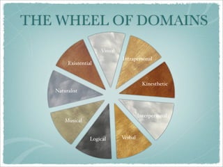THE WHEEL OF DOMAINS
                      Visual
                               Intrapersonal
        Existential


                                          Kinesthetic
   Naturalist



                                        Interpersonal
       Musical


                  Logical      Verbal
 