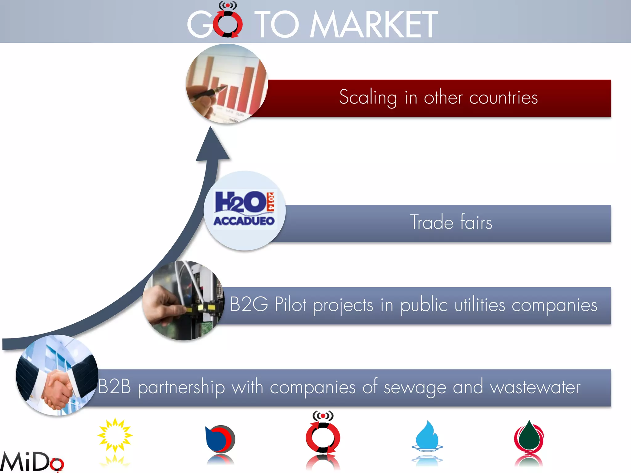 Scaling in other countries 
Trade fairs 
B2B partnership with companies of sewage and wastewater 
G TO MARKET 
B2G Pilot projects in public utilities companies  
