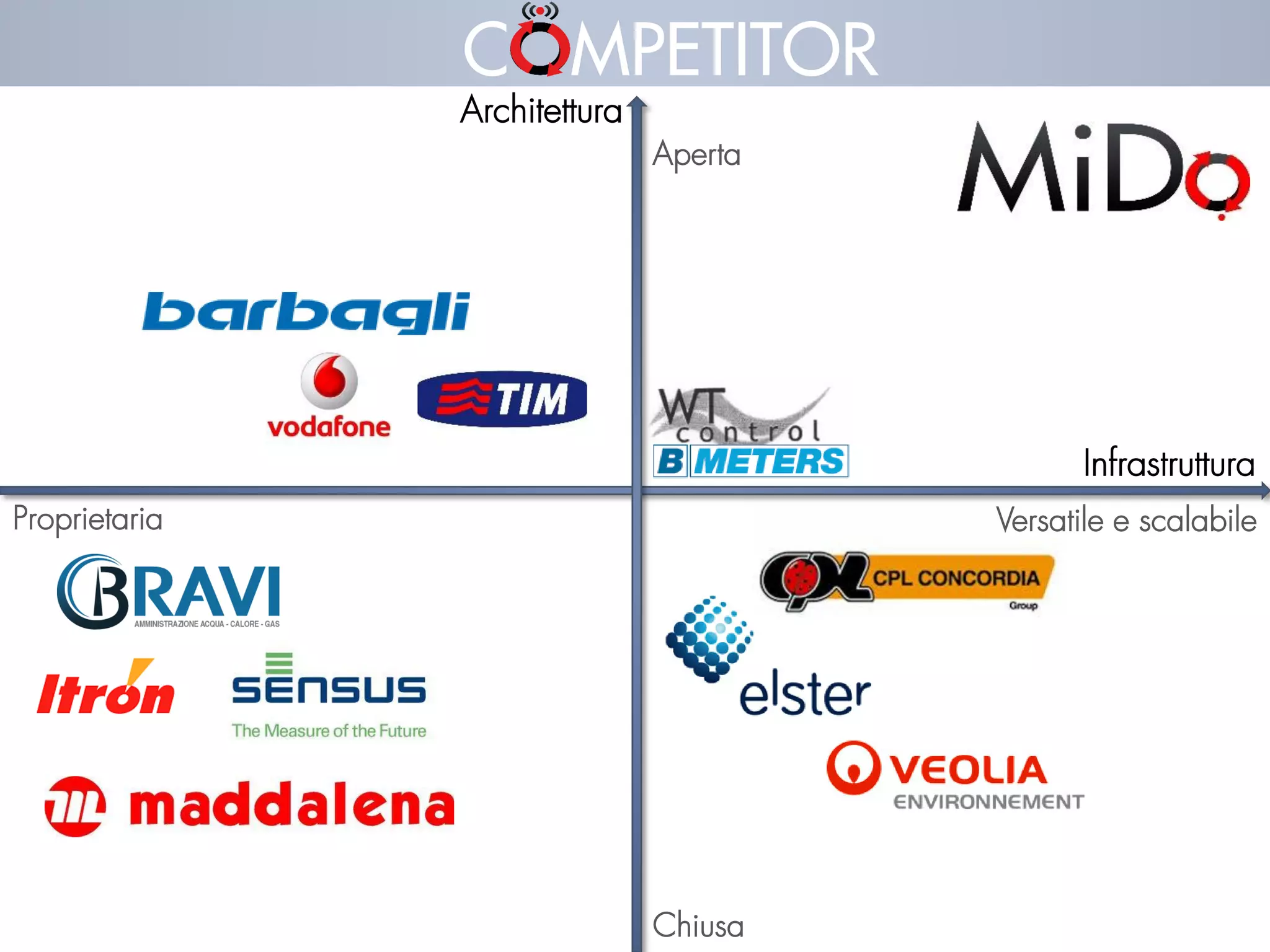 C MPETITOR 
Architettura 
Infrastruttura 
Versatile e scalabile 
Aperta 
Proprietaria 
Chiusa 
 