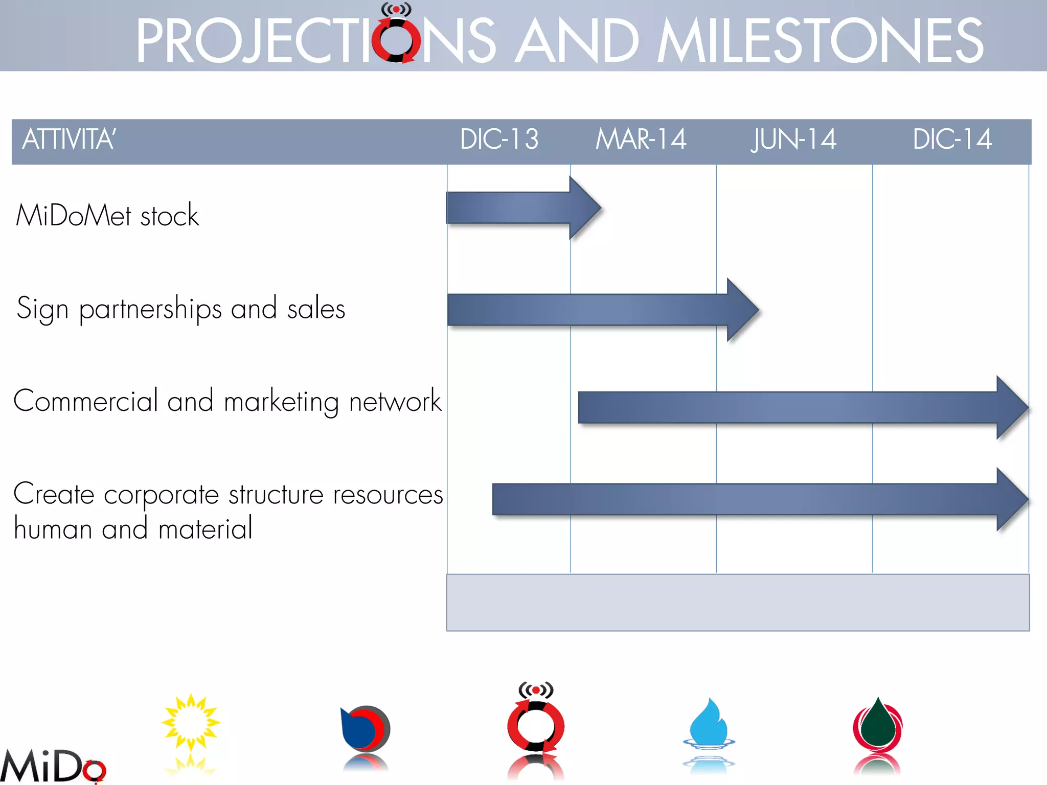 PROJECTIONSAND MILESTONES 
ATTIVITA’ 
DIC-13 
MAR-14 
JUN-14 
DIC-14 
MiDoMetstock 
Signpartnershipsand sales 
Commercial and marketing network 
Create corporate structure resources 
human and material  
