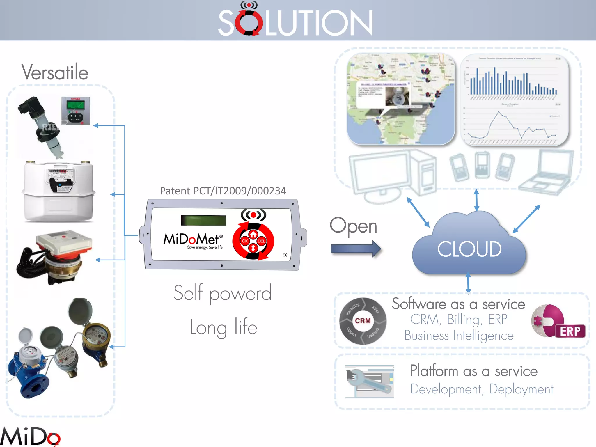 S LUTION 
CLOUD 
Software as a service 
Development, Deployment 
Platform as a service 
CRM, Billing, ERP 
Business Intelligence Long life 
Versatile 
Open 
Self powerd 
Patent PCT/IT2009/000234 
 