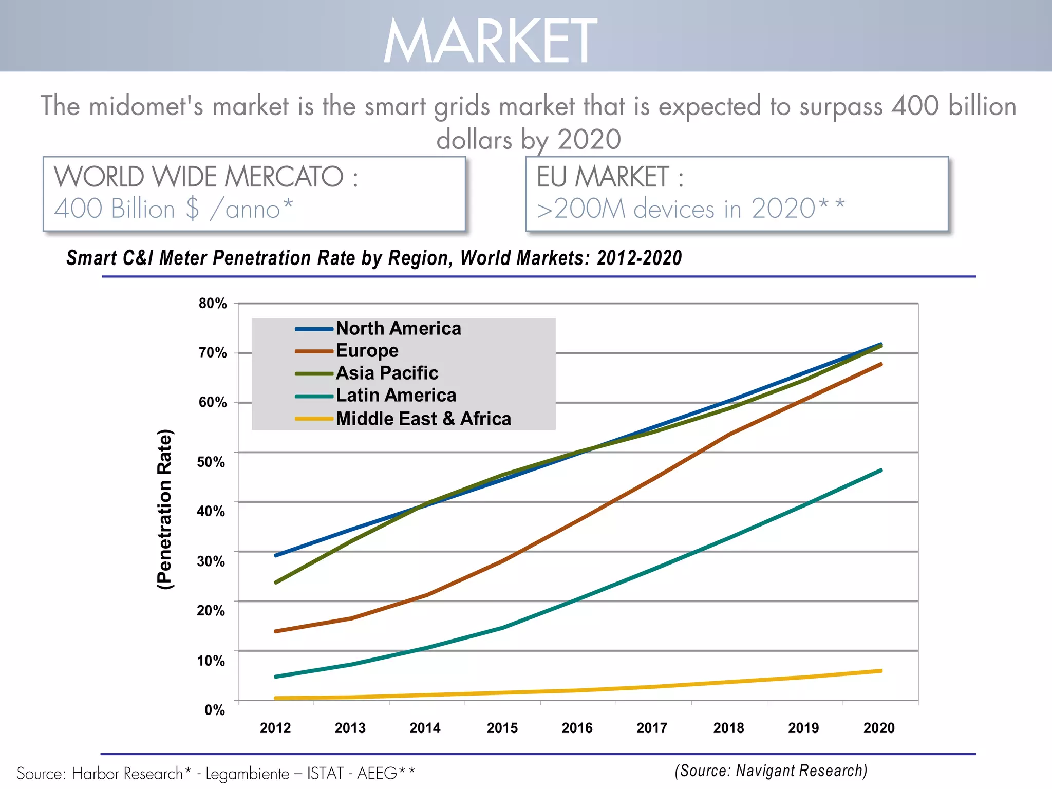Source: Harbor Research* - Legambiente – ISTAT - AEEG** 
(Penetration Rate) 
Smart C&I Meter Penetration Rate by Region, World Markets: 2012-2020 
80% 
70% 
60% 
North America 
Europe 
Asia Pacific 
Latin America 
Middle East & Africa 
50% 
40% 
30% 
20% 
10% 
0% 
2012 2013 2014 2015 2016 2017 2018 2019 2020 
(Source: Navigant Research) 
WORLD WIDE MERCATO : 
400 Billion $ /anno* 
MARKET 
EU MARKET : 
>200M devices in 2020** 
The midomet's market is the smart grids market that is expected to surpass 400 billion 
dollars by 2020 
 