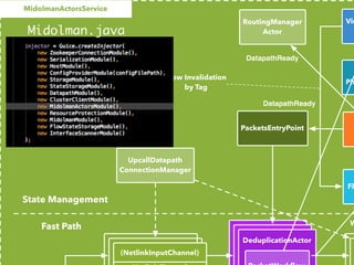 MidolmanActorsService
Fl
PacketsEntryPoint
RoutingManager
Actor
DatapathReady
Vir
Ph
HealthMonitor
MtuIncreaser
DeduplicationActor
UpcallDatapath
ConnectionManager
(NetlinkInputChannel)
Fast Path
State Management
Flow Invalidation
by Tag
W
DatapathReady
Midolman.java
 