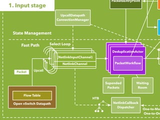 F
PacketsEntryPoint
NetlinkCallback
Dispatcher
DeduplicationActor
PacketWorkﬂow
UpcallDatapath
ConnectionManager
One-to-Man
One-to-On
HTB
Supended
Packets
Waiting
Room
(NetlinkInputChannel)
NetlinkChannel
Fast Path
State Management
Open vSwitch Datapath
Flow Table
UpcallPacket
1. Input stage
Select Loop
 