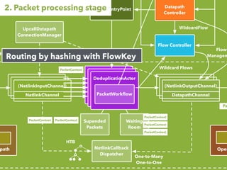 Datapath
Controller
Flow Controller
PacketsEntryPoint
NetlinkCallback
Dispatcher
DeduplicationActor
PacketWorkﬂow
UpcallDatapath
ConnectionManager
One-to-Many
One-to-One
HTB
Supended
Packets
Waiting
Room
(NetlinkInputChannel)
NetlinkChannel
(NetlinkOutputChannel)
DatapathChannel
ment
path Open
WildcardFlow
Pa
Wildcard Flows
Flow
Managem
2. Packet processing stage
PacketContext
PacketContextPacketContext
PacketContext
PacketContext
PacketContext
Routing by hashing with FlowKey
 