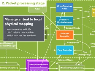 Datapath
Controller
Flow Controller
PacketsEntryPoint
RoutingManager
Actor
DatapathReady
VirtualTopology
Actor
VirtualTo
PhysicalMapper
DeduplicationActor
UpcallDatapath
nnectionManager
NS
etlinkInputChannel) (NetlinkOutputChannel)
DatapathReady
WildcardFlow
Flow Invalidation
by Tag
Virt
State
Wildcard Flows
DatapathReady
Datap
oper
Flow
Management
2. Packet processing stage
Manage virtual to local
and physical mapping
• Interface name to UUID
• UUID to local port number
• Which host has the interface
• …
 