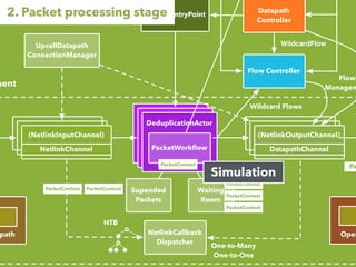 Datapath
Controller
Flow Controller
PacketsEntryPoint
NetlinkCallback
Dispatcher
DeduplicationActor
PacketWorkﬂow
UpcallDatapath
ConnectionManager
One-to-Many
One-to-One
HTB
Supended
Packets
Waiting
Room
(NetlinkInputChannel)
NetlinkChannel
(NetlinkOutputChannel)
DatapathChannel
ment
path Open
WildcardFlow
Pa
Wildcard Flows
Flow
Managem
2. Packet processing stage
PacketContextPacketContext
PacketContext
PacketContext
PacketContext
PacketContext
Simulation
 