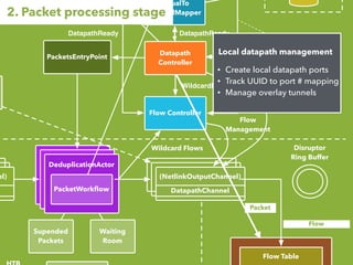 Datapath
Controller
Flow Controller
PacketsEntryPoint
VirtualTo
PhysicalMapper
DeduplicationActor
PacketWorkﬂow
Disruptor
Ring Buffer
Supended
Packets
Waiting
Room
el) (NetlinkOutputChannel)
DatapathChannel
Flow Table
DatapathReady
WildcardFlow
validation
y Tag
Virtual Topology
State data / Messages
Packet
Flow
Wildcard Flows
DatapathReady
Datapath port
operations
Flow
Management
2. Packet processing stage
Local datapath management
• Create local datapath ports
• Track UUID to port # mapping
• Manage overlay tunnels
PacketContext
 