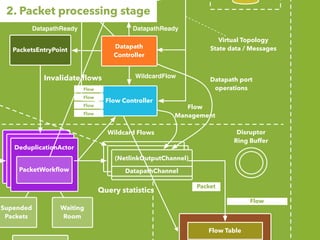 Datapath
Controller
Flow Controller
PacketsEntryPoint
VirtualTo
PhysicalMapper
DeduplicationActor
PacketWorkﬂow
Disruptor
Ring Buffer
Supended
Packets
Waiting
Room
(NetlinkOutputChannel)
DatapathChannel
Flow Table
DatapathReady
WildcardFlow
n
Virtual Topology
State data / Messages
Packet
Flow
Wildcard Flows
DatapathReady
Datapath port
operations
Flow
Management
2. Packet processing stage
Flow
Flow
Flow
Flow
Query statistics
Invalidate ﬂows
PacketContext
 