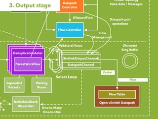 Datapath
Controller
Flow Controller
PacketsEntryPoint
NetlinkCallback
Dispatcher
DeduplicationActor
PacketWorkﬂow
One-to-Many
One-to-One
B
Disruptor
Ring Buffer
Supended
Packets
Waiting
Room
(NetlinkOutputChannel)
DatapathChannel
Open vSwitch Datapath
Flow Table
WildcardFlow
Virtual Topology
State data / Messages
Packet
Flow
Wildcard Flows
Datapath port
operations
Flow
Management
3. Output stage
Select Loop
 