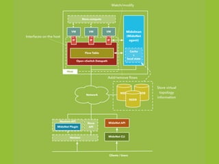 NSDB NSDB
NSDB
Open vSwitch Datapath
IF IF
Interfaces on the host
IF
VM VM VM Midolman
(MidoNet
agent)
Network
Flow Table
MidoNet APINova
API
Horizon MidoNet CLI
Watch/modify
Add/remove ﬂows
Neutron API
MidoNet Plugin
Host
Cache
+
local state
Store virtual
topology
information
Clients / Users
Nova compute
 