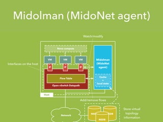 Midolman (MidoNet agent)
NSDB NSDB
NSDB
Open vSwitch Datapath
IF IF
Interfaces on the host
IF
VM VM VM Midolman
(MidoNet
agent)
Network
Flow Table
Watch/modify
Add/remove ﬂows
Host
Cache
+
local state
Store virtual
topology
information
Nova compute
 