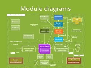 Module diagrams
 