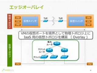 Confidential
エッジオーバレイ
10	
  
仮想スイッチ	
  
VM	
VM	
VM	
仮想スイッチ	
  
VM	
VM	
VM	
ToR	
ToR	
物
理
	
テナント	
  
ルータ	
  
ブリッジ	
  
集約	
  
ルータ	
  
VM	
 VM	
仮
想
	
VMの仮想ポートを境界として物理理トポロジ上に
IaaS  ⽤用の仮想トポロジを構築  （  Overlay  )
 