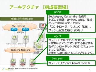Confidential
アーキテクチャ  【構成要素編】
11	
  
The  Internet
VM
MidoNet
Compute  Node
VM
MidoNet
Compute  Node
VM
MidoNet
Compute  Node
MidoNet
Gateway  Node
MidoNet
Gateway  Node
Back-‐‑‒end  Network
Network  
State  Node
NW  State
DBNW  State
DBNW  State
DB
MidoNet  の構成要素
BGP  uplink
API  Node
Cloud  Mgmt  System
ホストOS上のOVS  kernel  module
Data  path
ホストOSで動作するプロセス。
NSDBからオンデマンドで必要な情報
をダウンロードしトポロジエミュレー
ションを実施。
結果を  Data  path  にプログラミング。
Agent
Zookeeper,  Cassandra  を使⽤用
トポロジ情報、IP-‐‑‒MAC  table、接続
ホスト情報等の全てを持つ
「コントローラ」ではなく「DB」。
プッシュ配信を極⼒力力⾏行行わない
NSDB
 