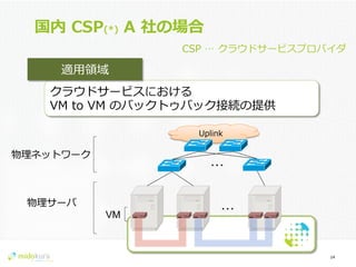 Confidential
Uplink
国内  CSP(*)  A  社の場合
14	
  
CSP  …  クラウドサービスプロバイダ
クラウドサービスにおける
VM  to  VM  のバックトゥバック接続の提供
適⽤用領領域
…
…
物理理ネットワーク
VM
物理理サーバ
 