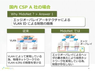 Confidential
国内  CSP  A  社の場合
15	
  
Why  MidoNet  ?  >  Answer  1
エッジオーバレイアーキテクチャによる
VLAN  ID  による制限の撤廃
Uplink
…
…
従来
VLAN
VLAN によって実現している
為、物理理ネットワークでの
VLAN 4,096 の制限を受ける
Uplink
…
…
MidoNet  では
エッジ
オーバレイ
エッジオーバレイによるヘッ
ダの書き換えにより仮想ネッ
トワークを実現している為、
制限が存在しない
 