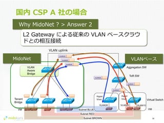 Confidential
国内  CSP  A  社の場合
16	
  
Why  MidoNet  ?  >  Answer  2
L2  Gateway  による従来の  VLAN  ベースクラウ
ドとの相互接続
Hyper	
  
Visor	
Hyper	
  
Visor	
Tenant
Bridge
VLAN
Aware
Bridge
VLAN  uplink
VLAN10
VLAN20
VLAN30
MidoNet
VLAN30	
 VLAN20	
 VLAN10	
ToR SW
Aggregation SW
Virtual Switch
VLAN30
VLAN20
VLAN10
Subnet BLUE	
Subnet RED	
Subnet BROWN	
VM	
 VM	
VLANベース
 