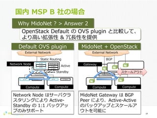 Confidential
国内  MSP  B  社の場合
19	
  
Why  MidoNet  ?  >  Answer  2
OpenStack  Default  の  OVS  plugin  と⽐比較して、
より⾼高い拡張性  &  冗⻑⾧長性を提供
br-‐‑‒int
br-‐‑‒ext
DCHP  agent
L2  Agentbr-‐‑‒int
L2  agent
L2  Agentbr-‐‑‒int
Network  Node
ComputeCompute
Physical  Network
L3  agent
L3  agent
Static  Routing
External  Network
Network  Node  はサーバクラ
スタリングにより  Active-‐‑‒
Standby  の  1:1  バックアッ
プのみサポート
br-‐‑‒int
br-‐‑‒ext
DCHP  agent
L2  agent
L3  agent
L3  agent
Active
Standby
Default  OVS  plugin
Physical  Network
BGP
Gateway
ComputeCompute
External  Network
スケールアウト
MidoNet  Gateway  は  BGP  
Peer  により、Active-‐‑‒Active  
のバックアップとスケールア
ウトを可能に
MidoNet  +  OpenStack
 