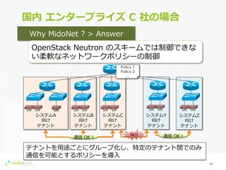 Confidential
国内  エンタープライズ  C  社の場合
21	
  
Why  MidoNet  ?  >  Answer
OpenStack  Neutron  のスキームでは制御できな
い柔軟なネットワークポリシーの制御
システムY
向け
テナント
システムB
向け
テナント
システムA
向け
テナント
VMVM VM VM VMVM VM VM
システムZ
向け
テナント
VM VM
システムC
向け
テナント
VM VM
テナントを⽤用途ごとにグループ化し、特定のテナント間でのみ
通信を可能とするポリシーを導⼊入
通信  OK  ! 通信  OK  !NG!
Policy 1
Policy 2
…
 