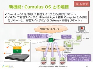 Confidential
新機能:  Cumulus  OS  との連携
24	
  
ü  Cumulus  OS  を搭載した物理理スイッチとの接続をサポート
ü  VXLAN  で物理理スイッチと  MidoNet  Agent  搭載  Compute  との接続
をサポートし、物理理スイッチによる  Gateway  終端をサポート  ※
2014Q3予定
VM
MidoNet
Compute  Node
VM
MidoNet
Compute  Node
VM
MidoNet
Compute  Node
Back-‐‑‒end  Network
Network  
State  Node
NW  State
DBNW  State
DBNW  State
DB
L2
API  Node
Cloud  Mgmt  System
外部L2ネットワーク
Cumulus  box  は  VTEP  と
して動作し、Compute  と  
VXLAN  トンネルで接続
クラウド外との接続を
物理理スイッチが終端
OVSDB  
Protocol
Zookeeper  
connection
 