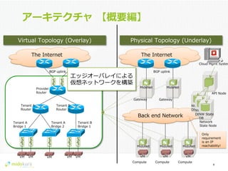 Confidential
アーキテクチャ  【概要編】
9	
  
VM
The  InternetvPort
vPort
vPort
vPort
VM VM
vPort
vPort
VM VM
vPort
Tenant  A
Router
Tenant  A
Bridge  1
Tenant  A
Bridge  2
Tenant  B
Bridge  1
Tenant  B
Router
Virtual  Topology  (Overlay)
BGP  uplink
エッジオーバレイによる
仮想ネットワークを構築
Provider
Router
The  Internet
VM
MidoNet
Compute
VM
MidoNet
Compute
VM
MidoNet
Compute
MidoNet
Gateway
MidoNet
Gateway
Back  end  Network
Network  
State  Node
NW  State
DBNW  State
DBNW  State
DB
Physical  Topology  (Underlay)
BGP  uplink
API  Node
Cloud  Mgmt  System
Only  
requirement  
is  an  IP  
reachability!
 