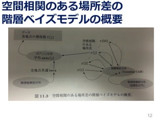 空間相関のある場所差の 階層ベイズモデルの概要 
12 
 