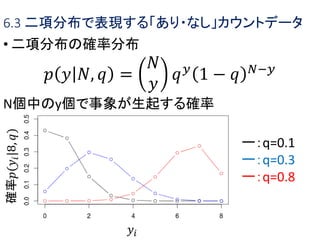 6.3 二項分布で表現する「あり・なし」カウントデータ
• 二項分布の確率分布
N個中のy個で事象が生起する確率
𝑝 𝑦 𝑁, 𝑞 =
𝑁
𝑦
𝑞 𝑦
1 − 𝑞 𝑁−𝑦
確率𝑝(𝑦𝑖|8,𝑞)
𝑦𝑖
ー：q=0.1
ー：q=0.3
ー：q=0.8
 