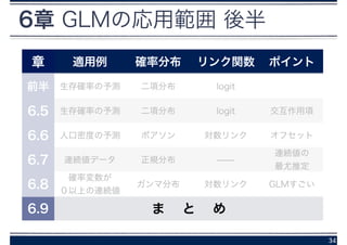 6章 GLMの応用範囲 後半
34
章 適用例 確率分布 リンク関数 ポイント
前半 生存確率の予測 二項分布 logit
6.5 生存確率の予測 二項分布 logit 交互作用項
6.6 人口密度の予測 ポアソン 対数リンク オフセット
6.7 連続値データ 正規分布 ̶̶
連続値の
最尤推定
6.8
確率変数が 
０以上の連続値
ガンマ分布 対数リンク GLMすごい
6.9 ま  と  め
 
