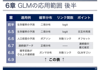 6章 GLMの応用範囲 後半
35
章 適用例 確率分布 リンク関数 ポイント
前半 生存確率の予測 二項分布 logit
6.5 生存確率の予測 二項分布 logit 交互作用項
6.6 人口密度の予測 ポアソン 対数リンク オフセット
6.7 連続値データ 正規分布 ̶̶
連続値の
最尤推定
6.8
確率変数が 
０以上の連続値
ガンマ分布 対数リンク GLMすごい
6.9 ↑ この表 ↑
 