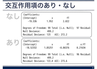 8
交互作用項のあり・なし
Coefficients:
(Intercept) x fT
-19.536 1.952 2.022
!
Degrees of Freedom: 99 Total (i.e. Null); 97 Residual
Null Deviance: 499.2
Residual Deviance: 123 AIC: 272.2
Coefficients:
(Intercept) x fT x:fT
-18.52332 1.85251 -0.06376 0.21634
!
Degrees of Freedom: 99 Total (i.e. Null); 96 Residual
Null Deviance: 499.2
Residual Deviance: 122.4 AIC: 273.6
あり
なし
 